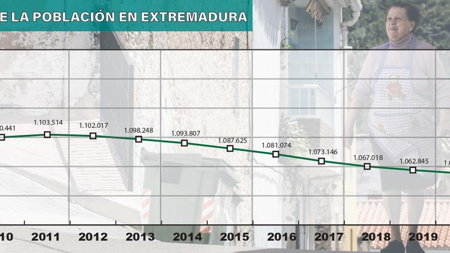 Extremadura se queda sin 48.700 habitantes en la última década