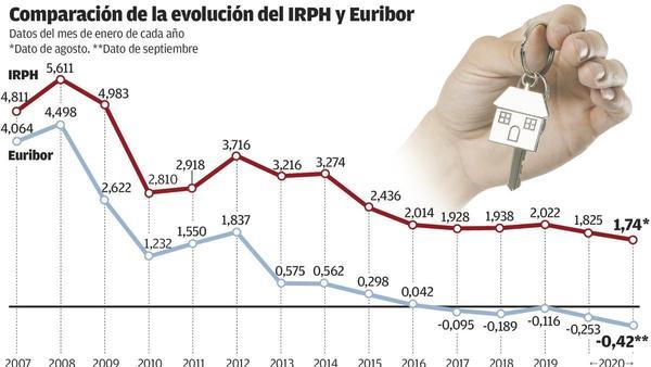 El Supremo no ve abuso en las hipotecas ligadas al IRPH, que afectan a unos  20.000 asturianos - La Nueva España