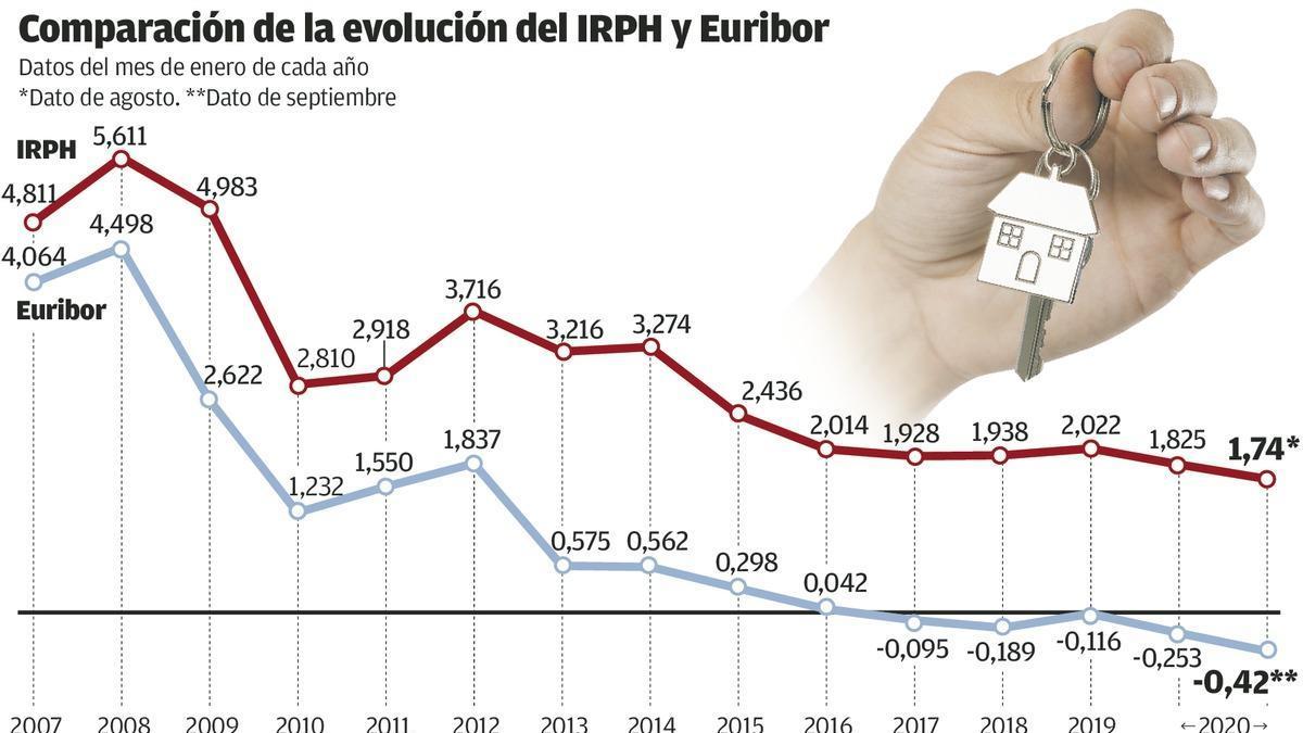 El Supremo no ve abuso en las hipotecas ligadas al IRPH, que afectan a unos 20.000 asturianos
