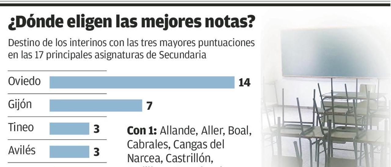 Menos de la mitad de los profesores interinos con mejor nota optan por Oviedo y Gijón