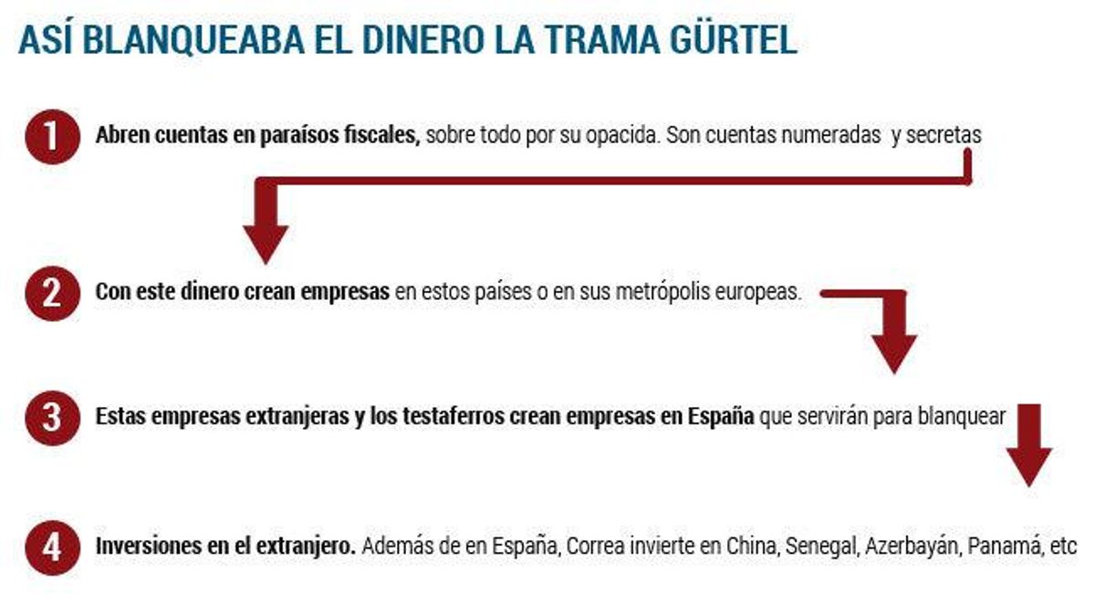 ¿Cuánto dinero público se llevó la trama Gürtel?