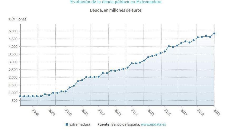 La deuda de Extremadura crece en 223 millones en el primer trimestre y alcanza los 4.845 millones