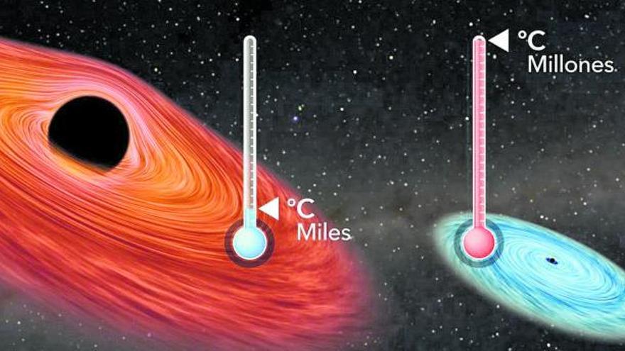 Ilustración artística de un frío y pesado agujero negro situado en el centro de una galaxia, con cien millones de veces la masa de nuestro Sol, calentando su entorno
a miles de grados, en comparación con un agujero negro estelar más pequeño y supercaliente, con decenas de veces la masa de nuestro Sol, pero capaz de calentar su entorno a 
millones de grados. | gabriel pérez díaz, iac