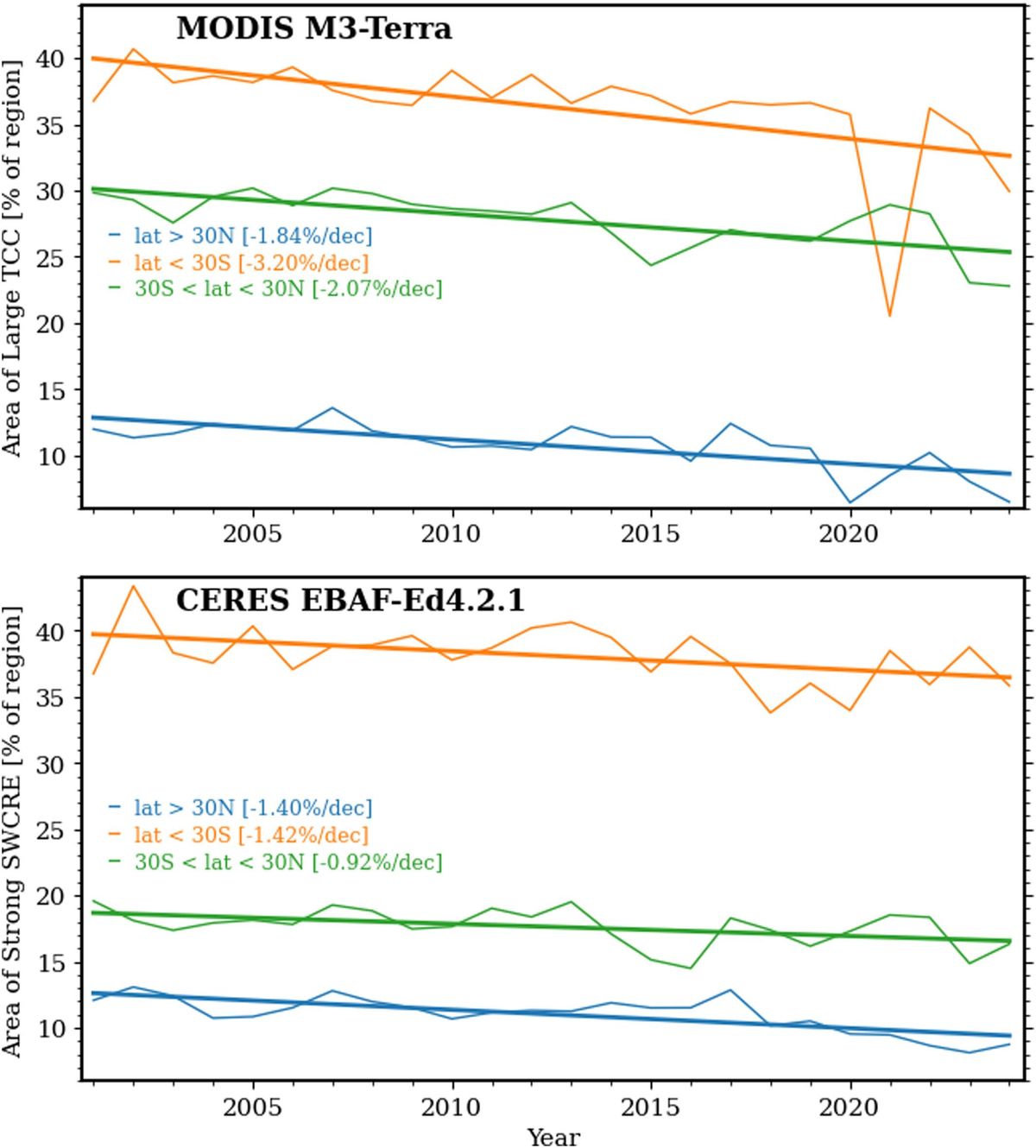 Porcentaje medio anual de cobertura de área de los regímenes de Nubosidad Total Alta (arriba) y de Crecimiento de Aguas Subterráneas (S-SWCRE) (abajo) para el período 2001-2024