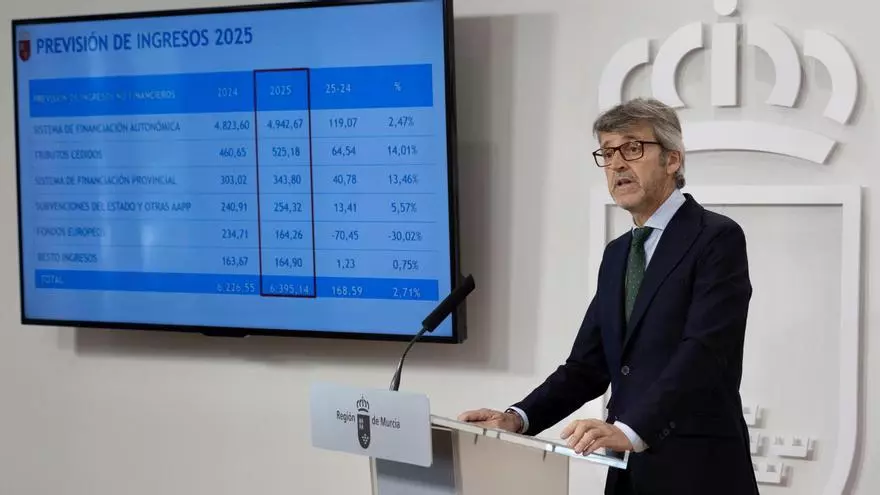 La Comunidad prevé recaudar de sus impuestos 65 millones más sin subirlos