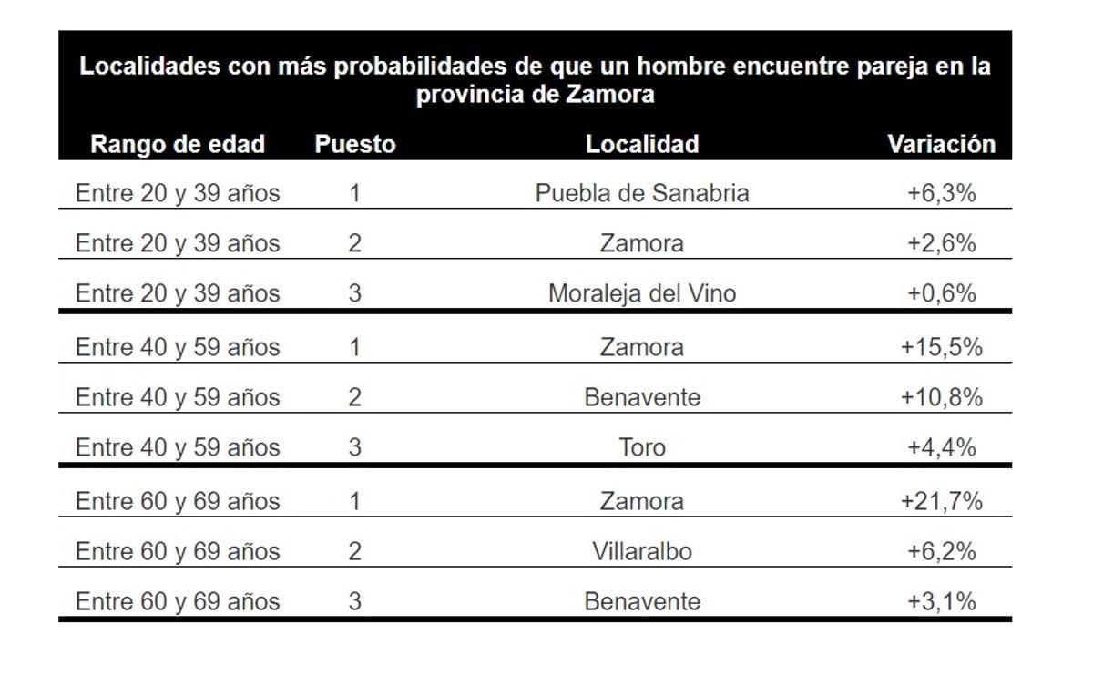 Pueblos de Zamora donde más se liga.