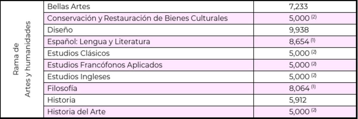 Rama de Artes y Humanidades