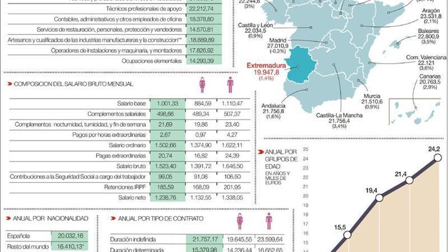 El sueldo de la mitad de los extremeños no llega a 17.300 euros brutos anuales