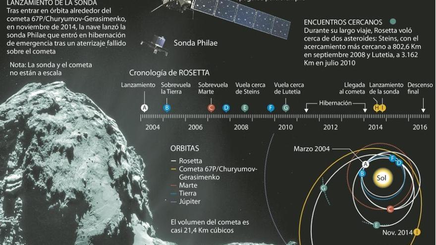 &#039;Rosetta&#039; muere con la misión cumplida