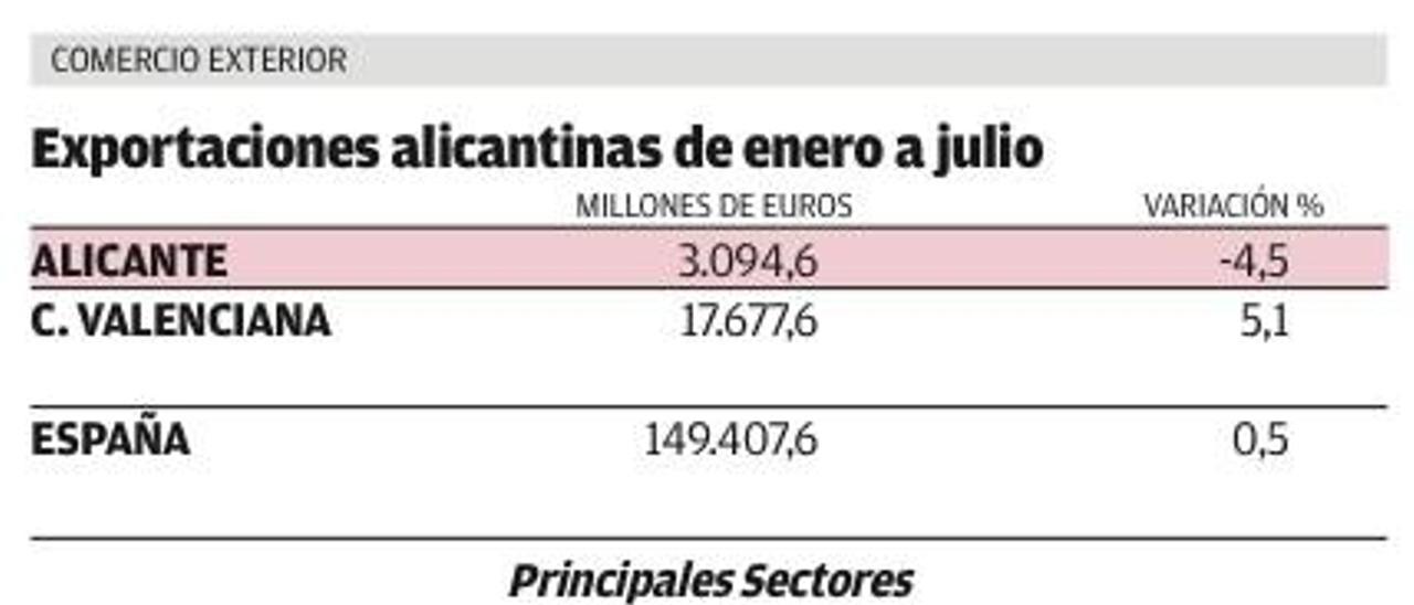 Los expertos urgen buscar otros mercados  para Alicante tras caer las exportaciones