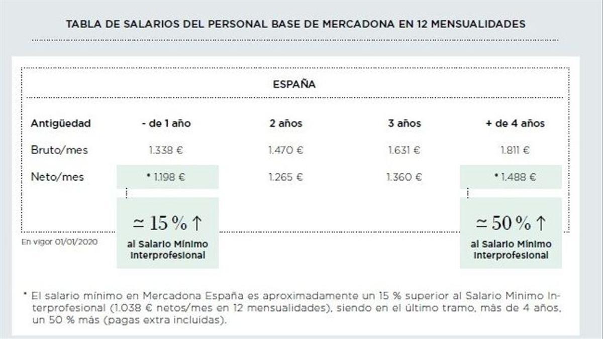 Sueldos Mercadona