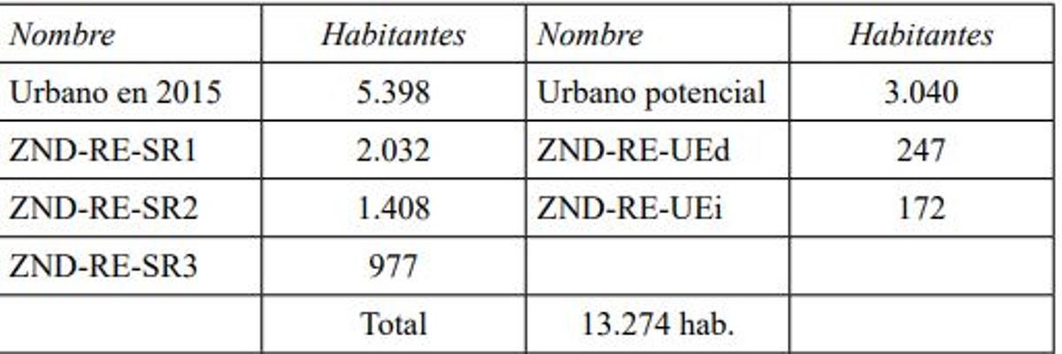 Calculo de crecimiento de Benejúzar que figura en la propuesta de Plan General que debe recortar el Ayuntamiento