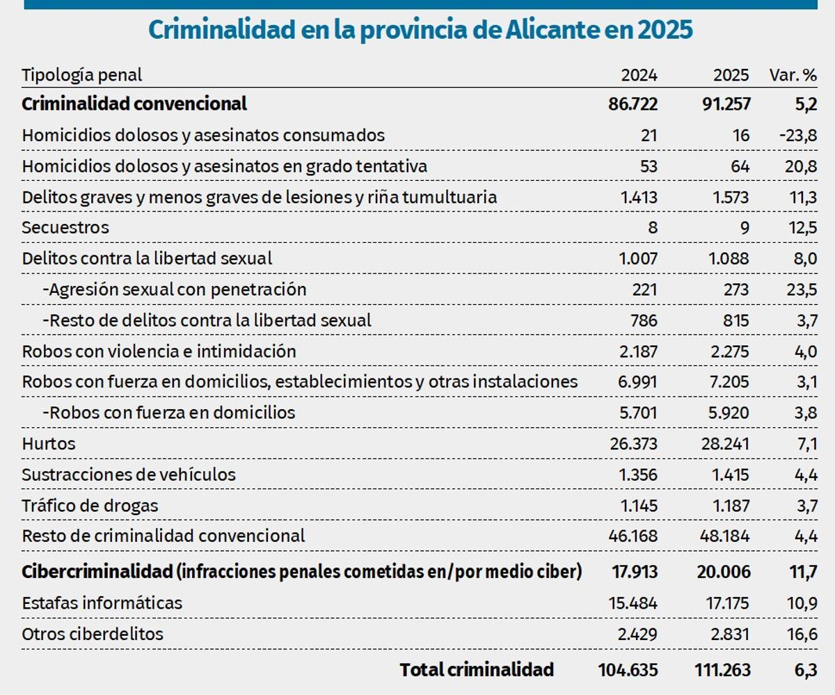 Gráfico de la criminalidad en la provincia de Alicante durante 2025.