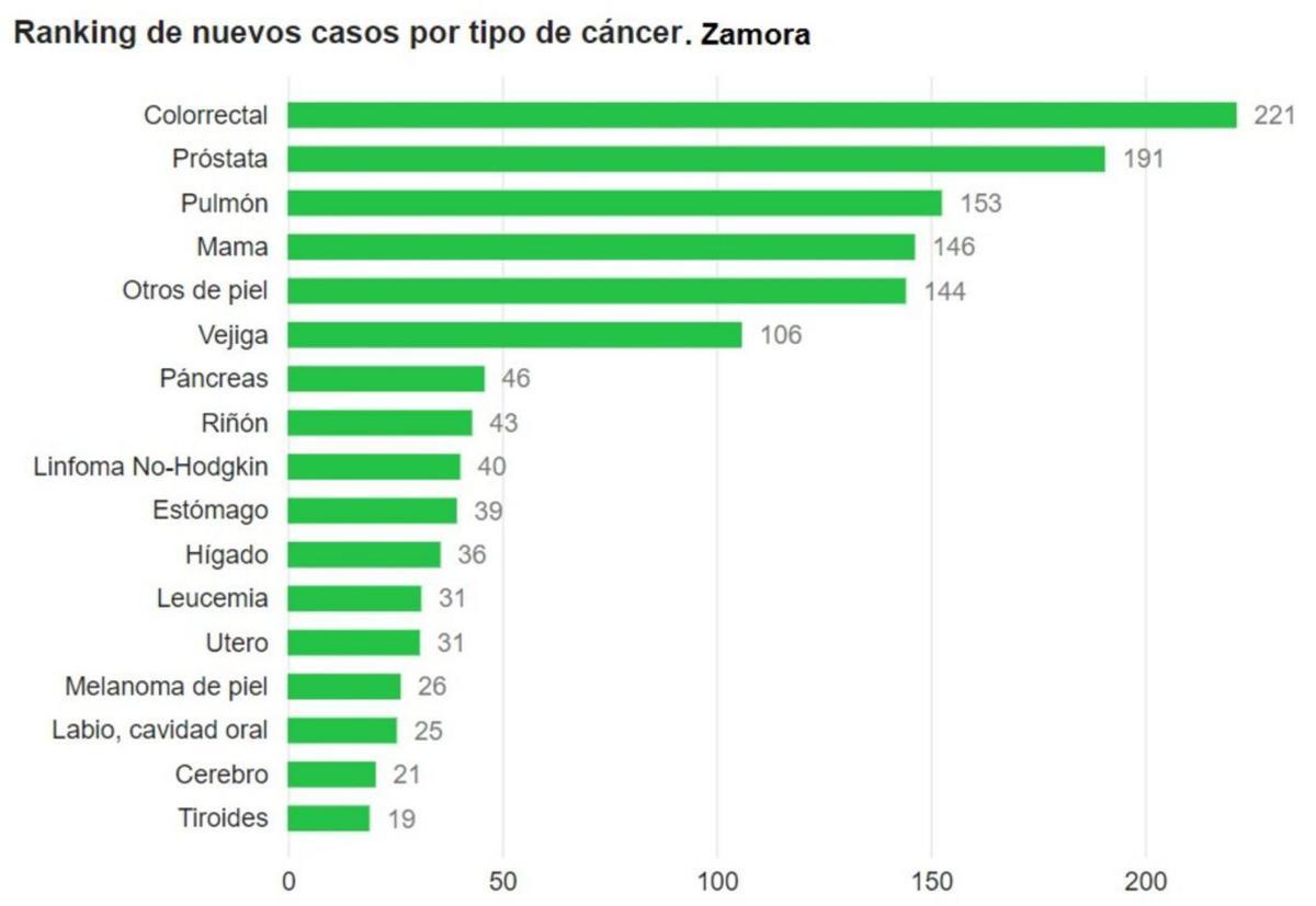 Los nuevos casos de cáncer aumentan en Zamora, aunque bajan los fallecidos