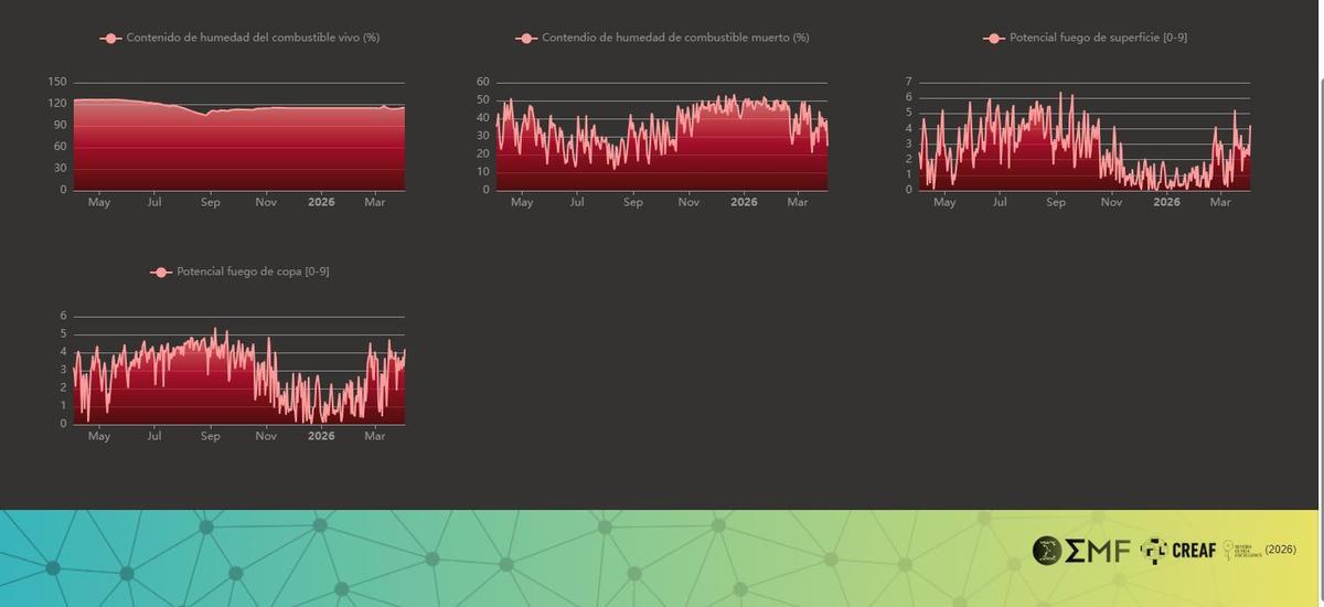 Visualización de los gráficos del potencial de feugo y humedad del combustible muerto, de la aplicación.