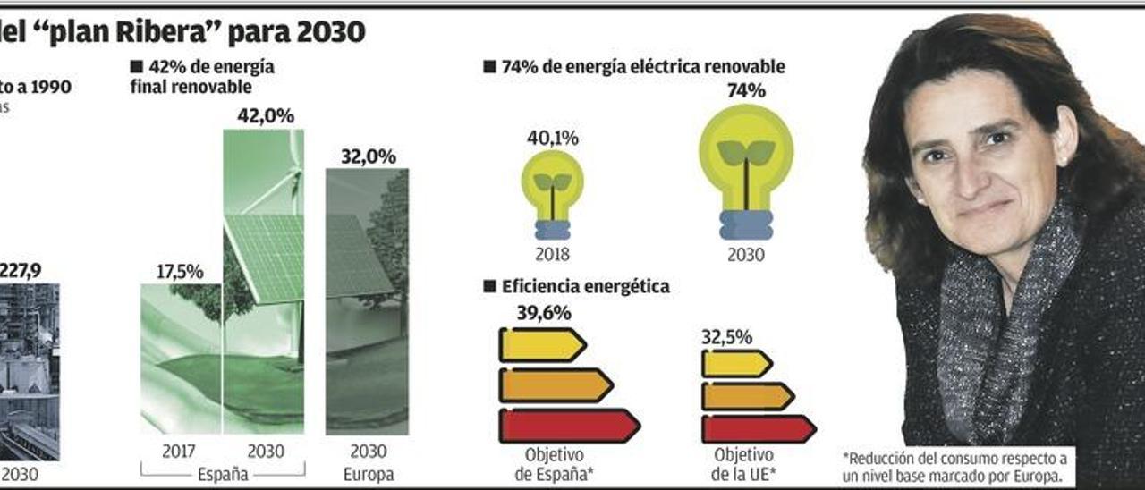 El plan de energía de Sánchez al que teme la industria asturiana, el más ambicioso de la UE