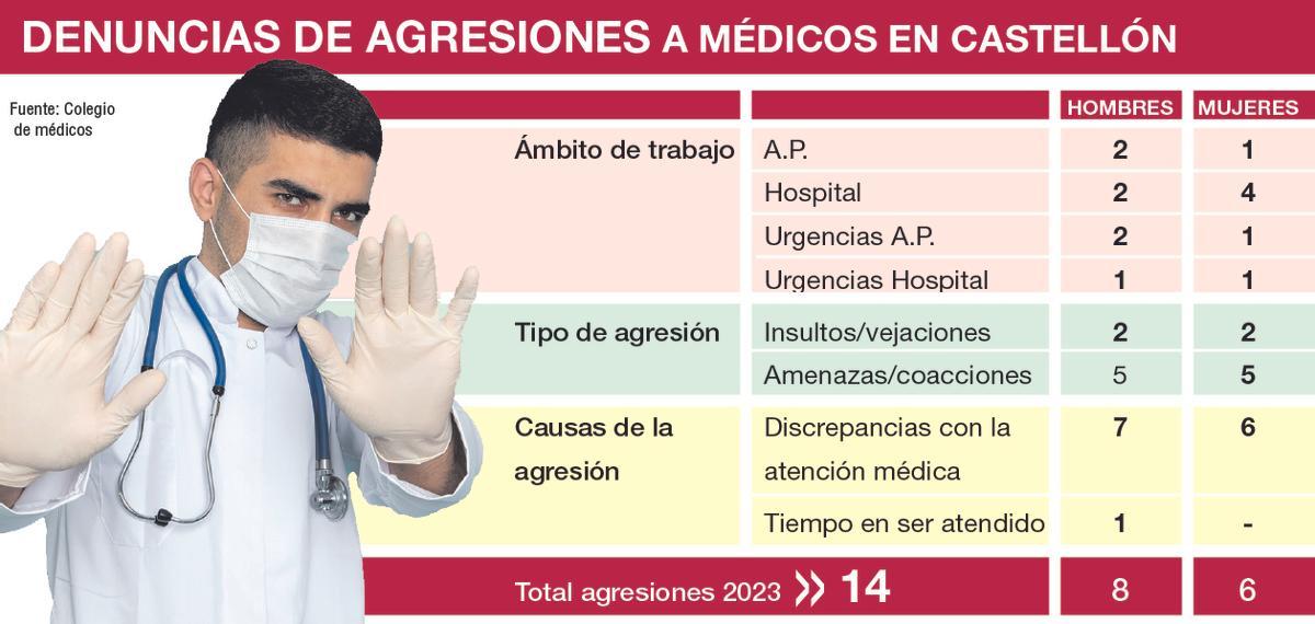 Agresiones a médicos en Castellón