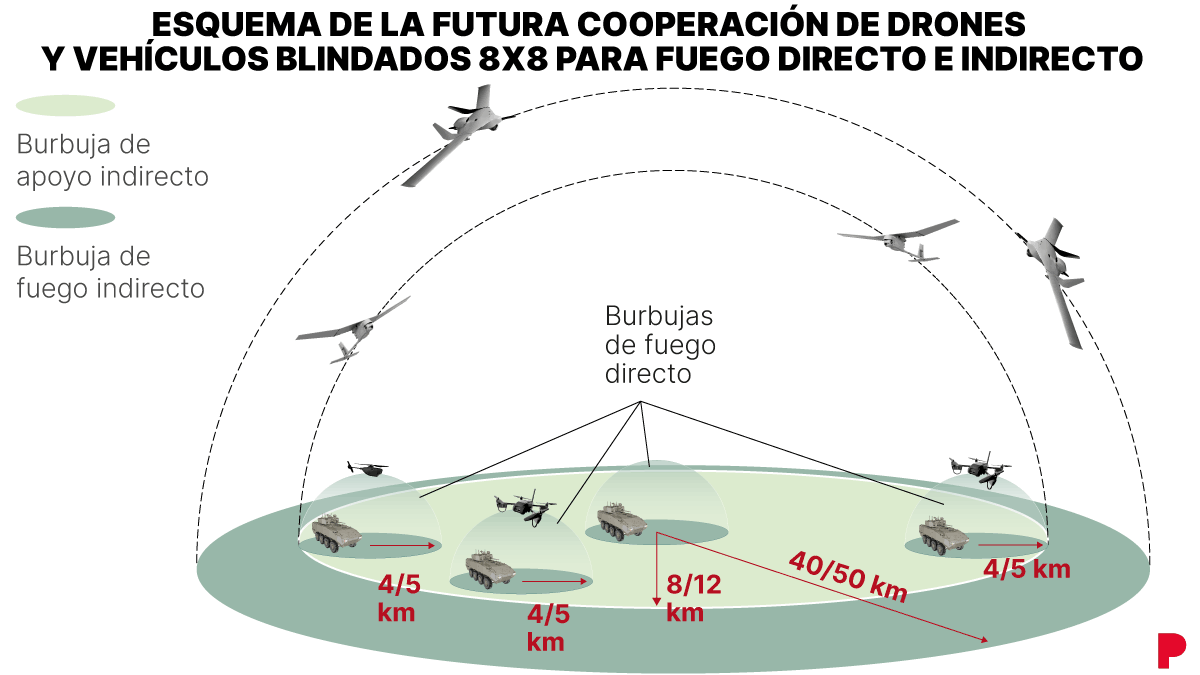 Esquema de la futura cooperación de drones y vehículos blindados 8x8 para hacer fuego a diversas distancias a objetivos señalados previamente, según los describe el plan Fuerza 35 del Ejército / EPC