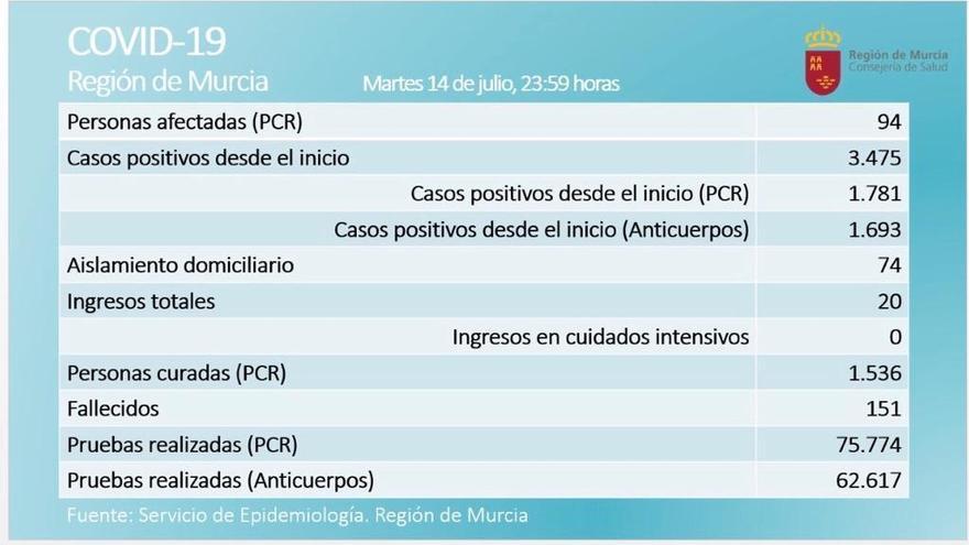 La Región registra seis afectados más en las últimas 24 horas