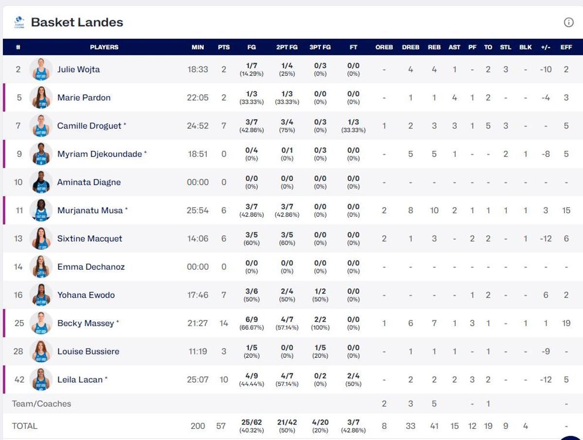 Estadísticas del Basket Landes