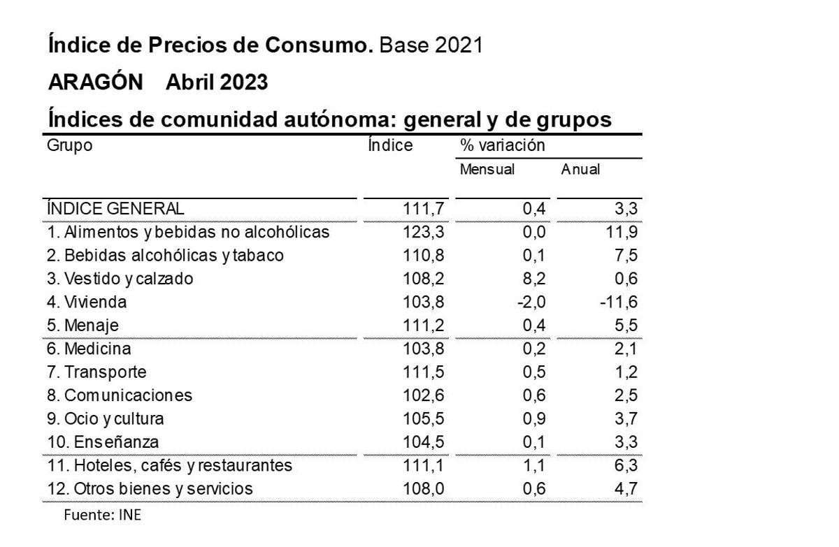 Inflación en Aragón en el mes de abril