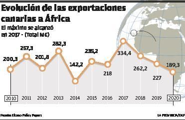 La consolidación del comercio con África es todavía una tarea pendiente
