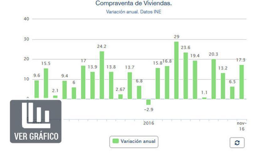 Evolución de la compraventa de viviendas en España.