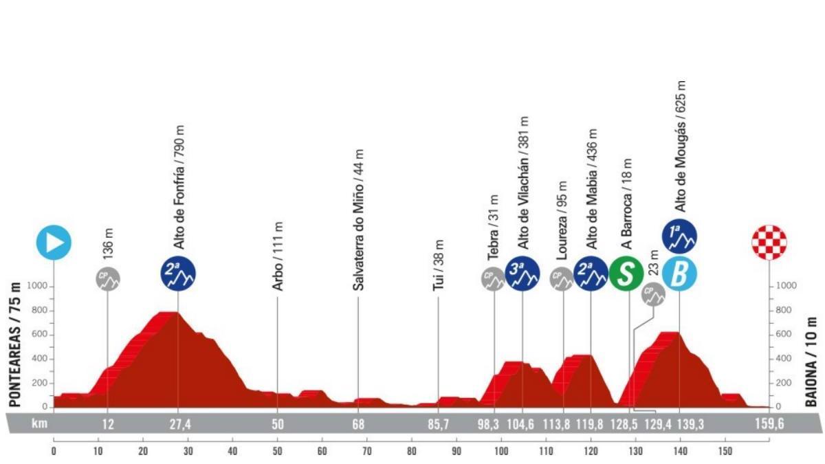 Etapa 10 de la Vuelta a España 2024: recorrido, perfil y horario de hoy.