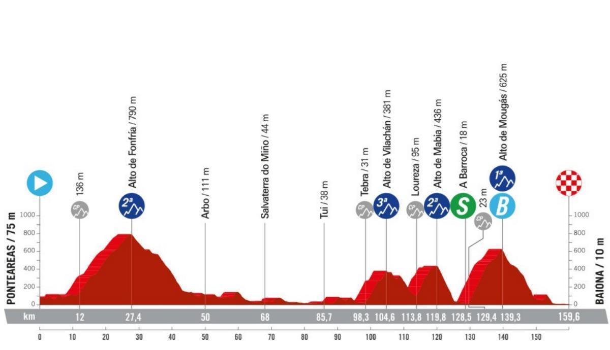 Etapa 10 de la Vuelta a España 2024: recorrido, perfil y horario de hoy.