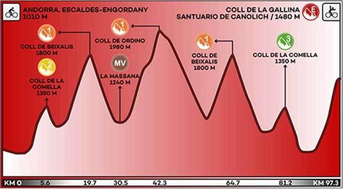 Recorrido y perfil de la etapa 20 de la Vuelta a España