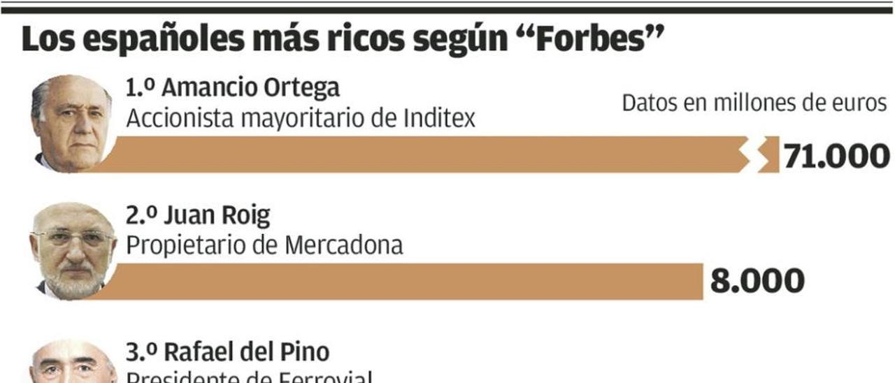 Las grandes fortunas asturianas escalan posiciones entre las mayores de España