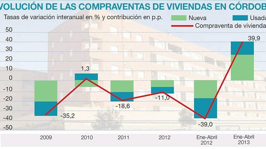 La caída del empleo en la construcción se acentúa el primer trimestre del año