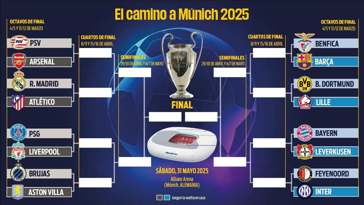 Cuadro octavos Champions League 2024/2025 cruces y calendario