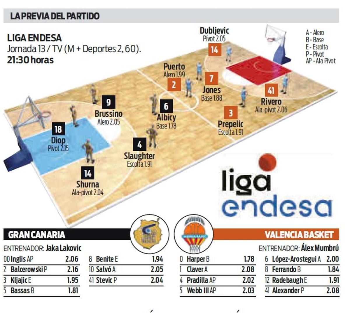 Los datos previos del Gran Canaria - Valencia Basket en la jornada 13 de la acb