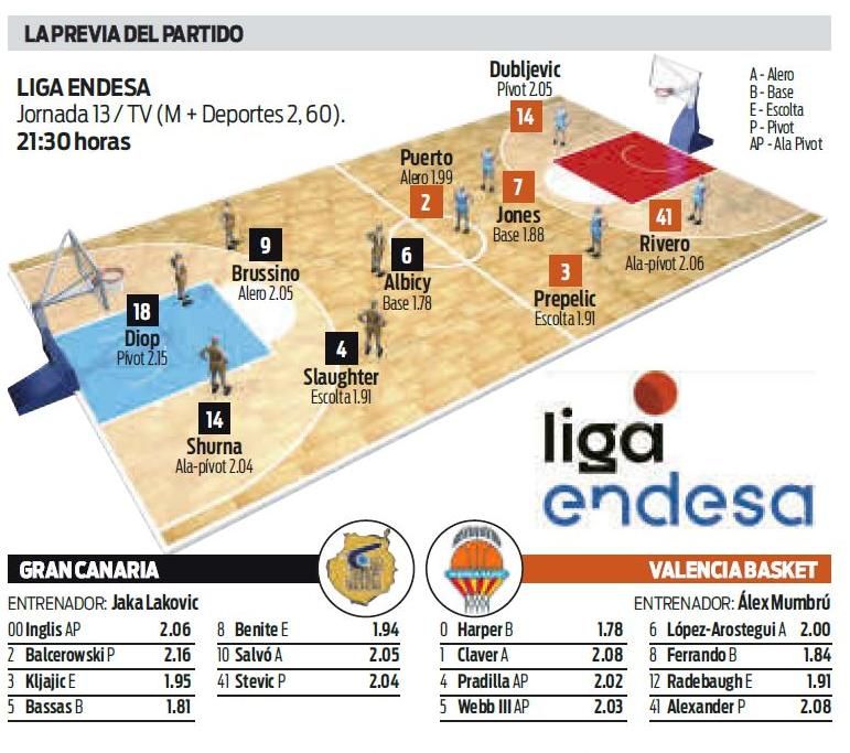 Los datos previos del Gran Canaria - Valencia Basket en la jornada 13 de la acb