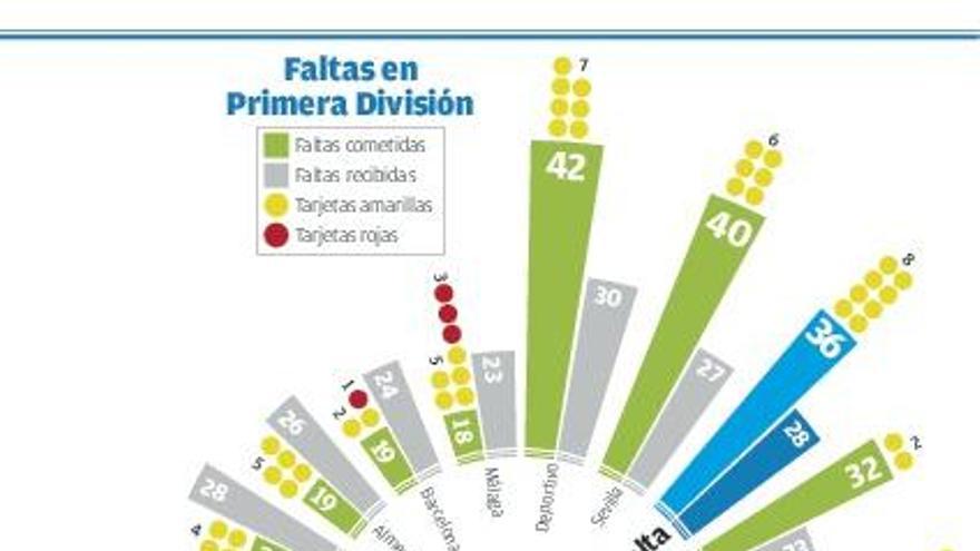 Un Celta más agresivo