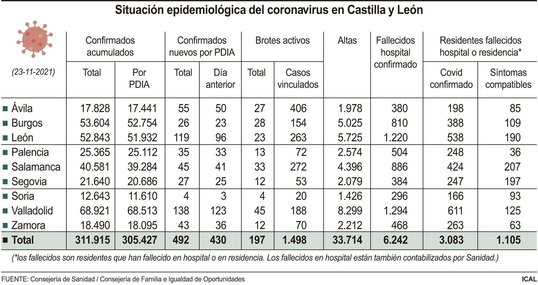 Situación epidemiológica de Castilla y León.