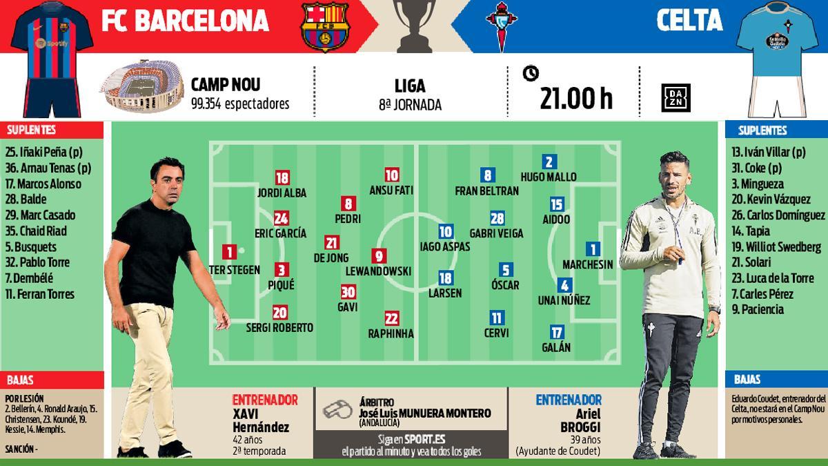 Las posibles alineaciones del Barça-Celta