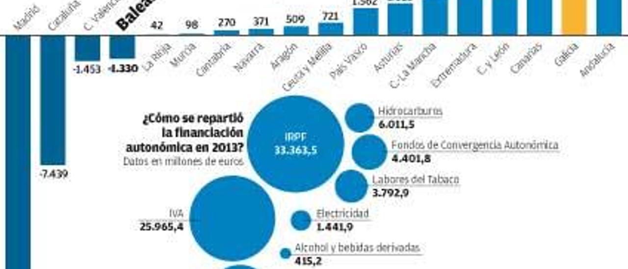 Las balanzas fiscales por comunidades.