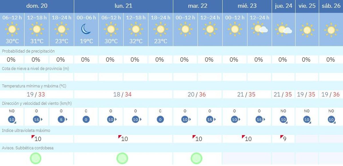 El tiempo en Lucena.
