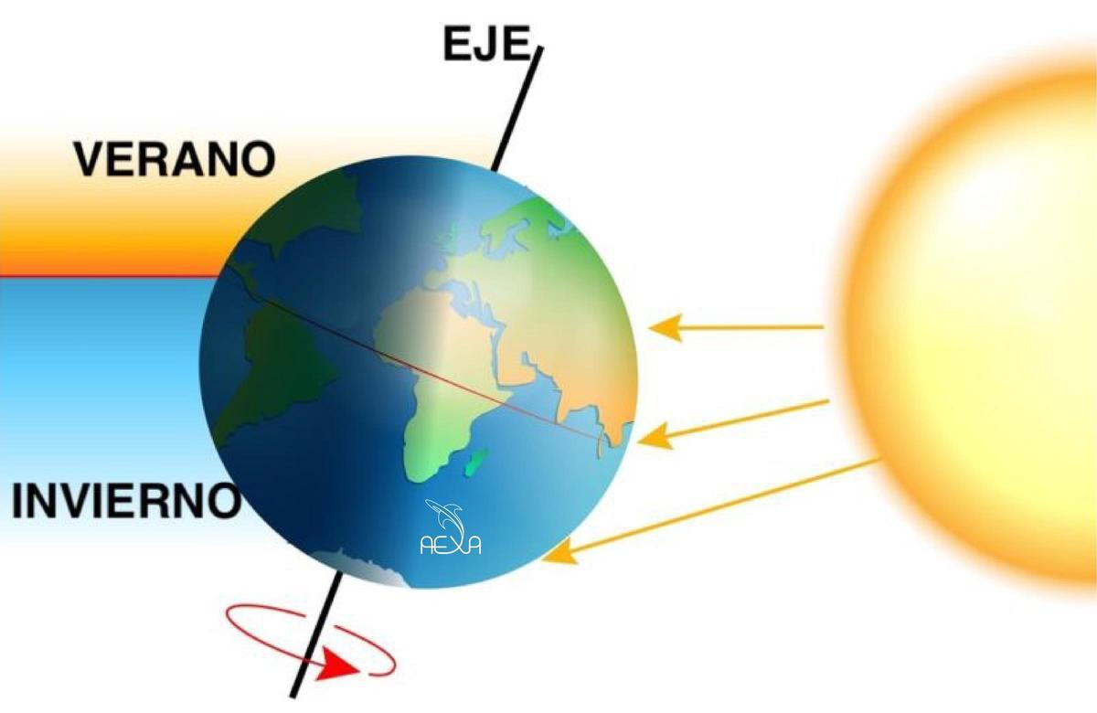 Eje de rotación de la Tierra, causante de las estaciones