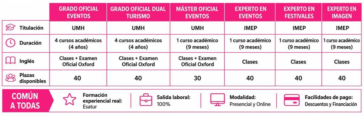 La oferta formativa de IMEP se centra en la organización de eventos, el protocolo, las relaciones institucionales, la comunicación y el turismo.