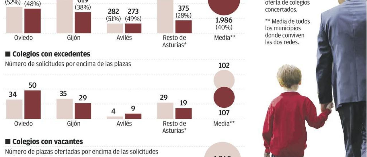 La crisis demográfica deja vacantes casi 2.000 plazas escolares de niños de 3 años