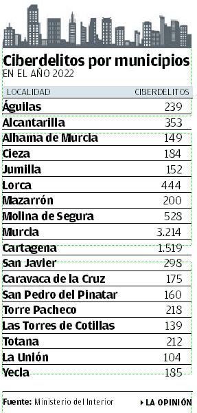 Ciberdelitos por municipios en 2022.