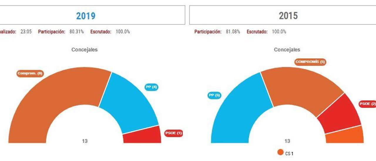 Compromís logra renovar la Alcaldía  de Banyeres sin necesidad de pactos