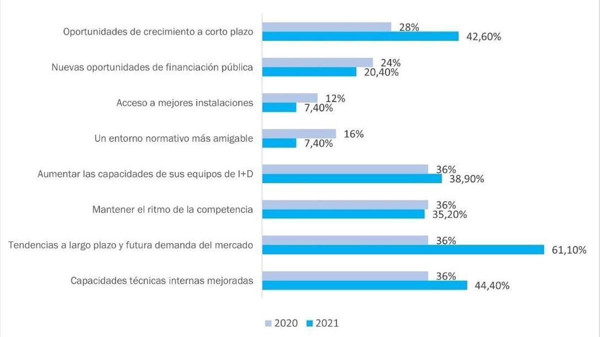 Fuente: 'III Barómetro internacional de la innovación' de Ayming.