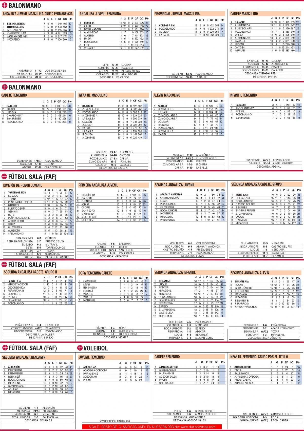 Las clasificaciones de la jornada en el deporte base