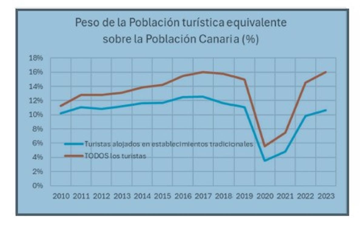 Gráfica de la evolución de la presión del turismo sobre la población desde 2010