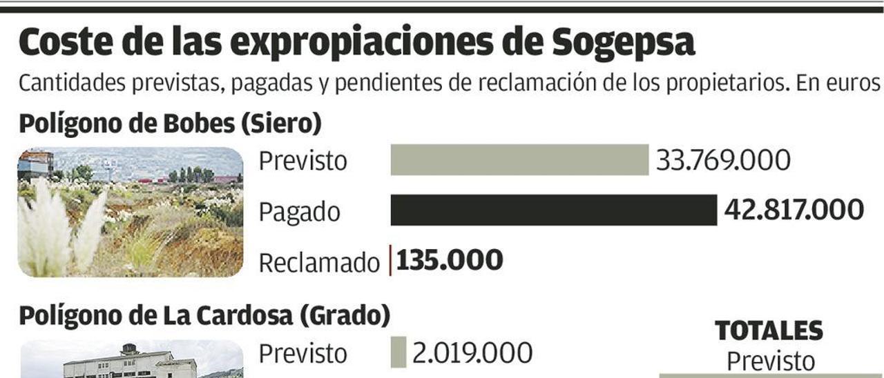 Sogepsa elevó en 20 millones sus pérdidas por la mala gestión de las expropiaciones