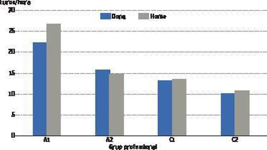 La bretxa salarial al Consell és del 28,25%, superior a la mitjana catalana